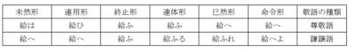 係り結びの練習問題